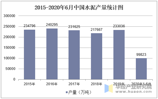 2015-2020年6月中国水泥产量统计图
