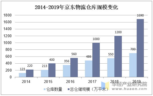2014-2019年京东物流仓库规模变化