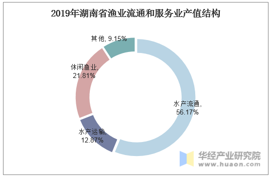 2019年湖南省渔业流通和服务业产值结构