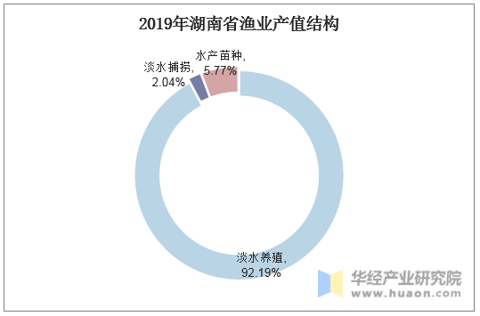 2019年湖南省渔业产值结构