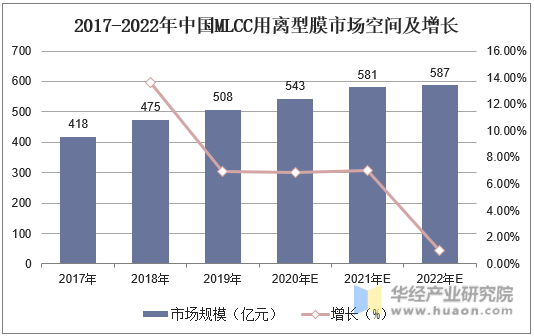 2017-2022年中国MLCC用离型膜市场空间及增长