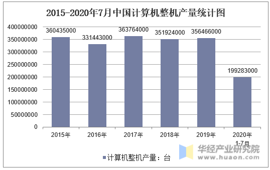 2015-2020年7月中国计算机整机产量统计图