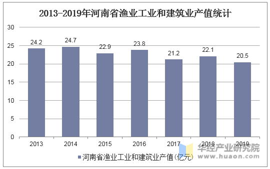 2013-2019年河南省渔业工业和建筑业产值统计