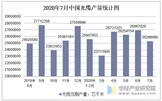 2020年7月中国光缆产量统计图
