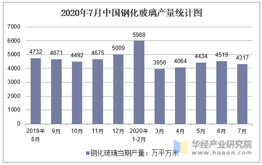 2020年7月中国钢化玻璃产量统计图