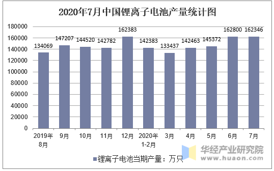 2020年7月中国锂离子电池产量统计图
