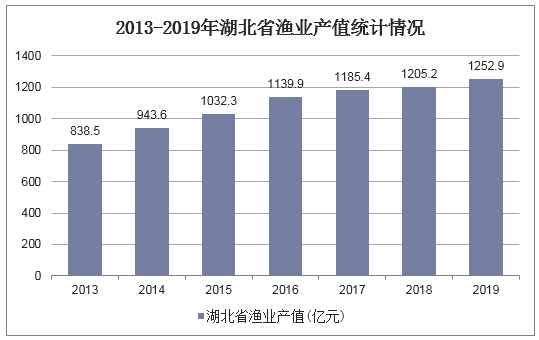 2013-2019年湖北省渔业产值统计情况