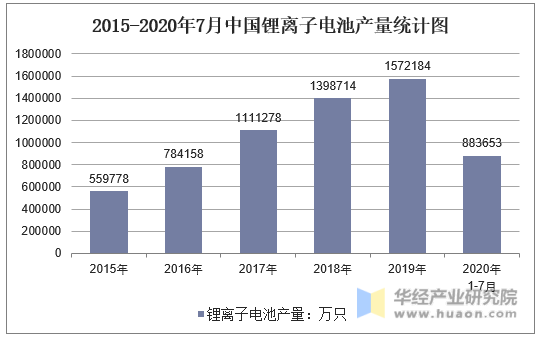 2015-2020年7月中国锂离子电池产量统计图