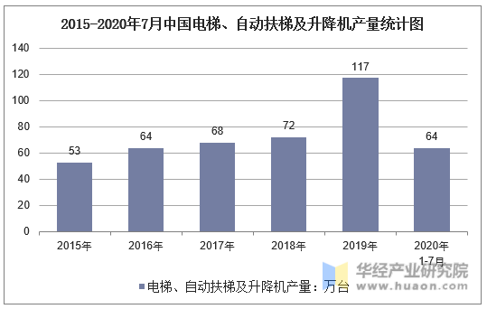 2015-2020年7月中国电梯、自动扶梯及升降机产量统计图