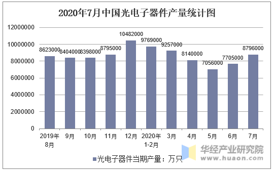 2020年7月中国光电子器件产量统计图