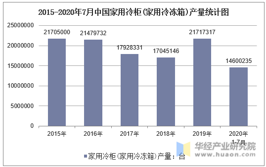 2015-2020年7月中国家用冷柜产量统计图