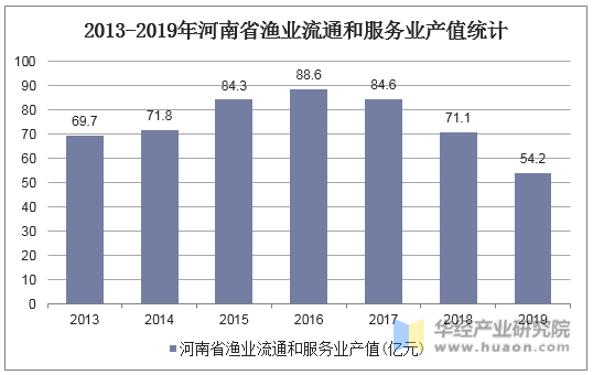 2013-2019年河南省渔业流通和服务业产值统计