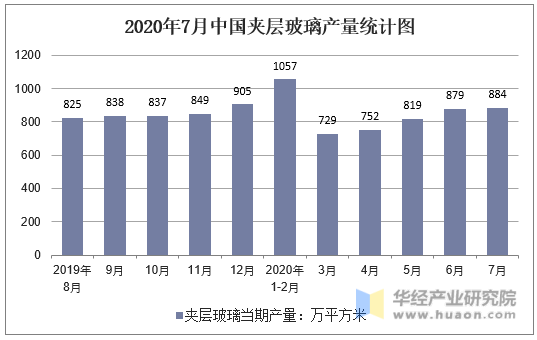 2020年7月中国夹层玻璃产量统计图