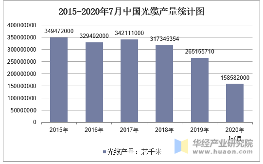 2015-2020年7月中国光缆产量统计图