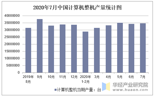 2020年7月中国计算机整机产量统计图