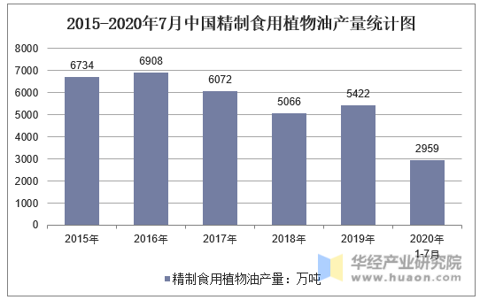 2015-2020年7月中国精制食用植物油产量统计图