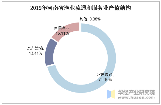 2019年河南省渔业流通和服务业产值结构