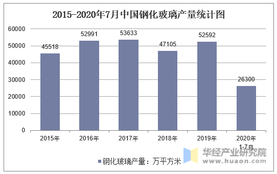 2015-2020年7月中国钢化玻璃产量统计图