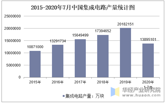 2015-2020年7月中国集成电路产量统计图