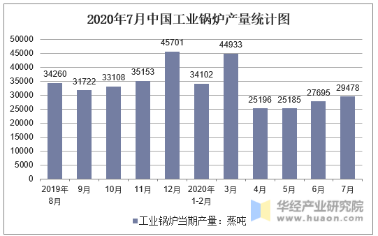 2020年7月中国工业锅炉产量统计图