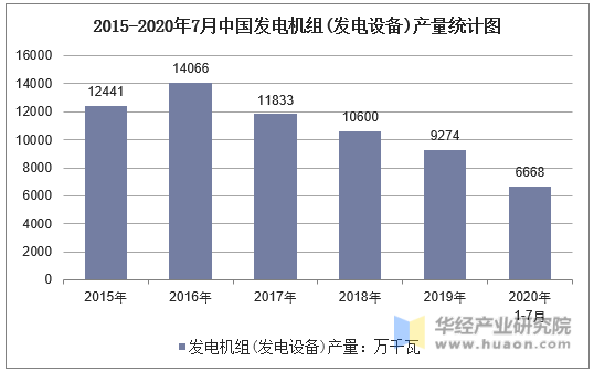 2015-2020年7月中国发电机组(发电设备)产量统计图