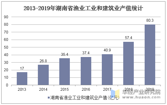 2013-2019年湖南省渔业工业和建筑业产值统计