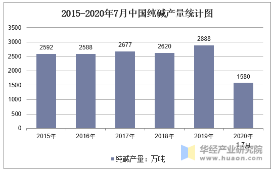 2015-2020年7月中国纯碱产量统计图