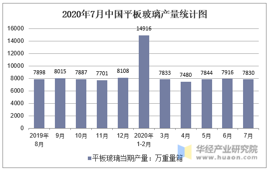 2020年7月中国平板玻璃产量统计图