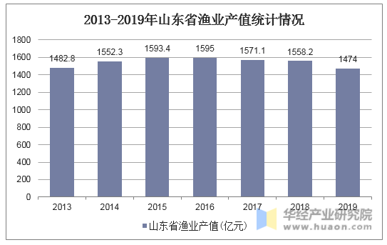 2013-2019年山东省渔业产值统计情况