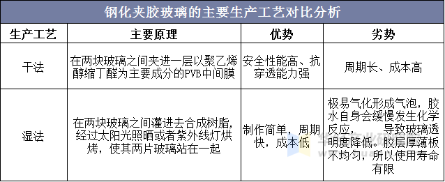 钢化夹胶玻璃的主要生产工艺对比分析