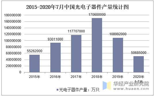 2015-2020年7月中国光电子器件产量统计图