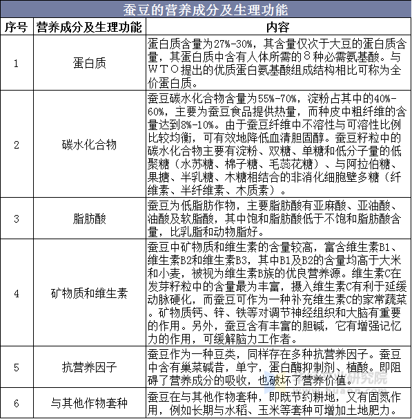 全球及中国蚕豆行业市场现状及价格走势,大力发展蚕豆迫在眉睫「图」