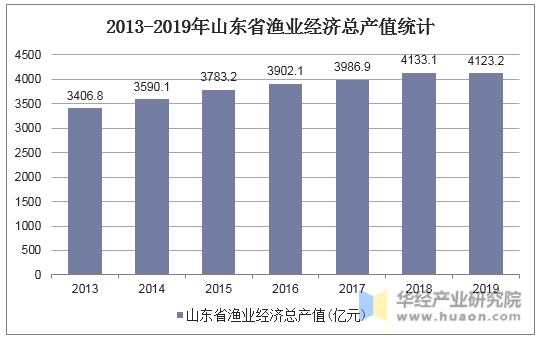 2013-2019年山东省渔业经济总产值统计