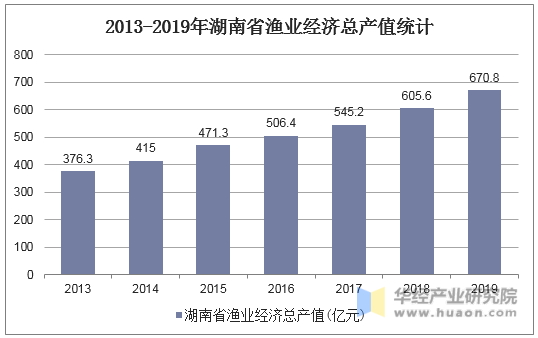 2013-2019年湖南省渔业经济总产值统计