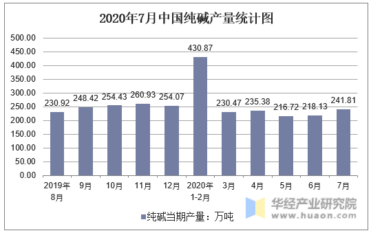 2020年7月中国纯碱产量统计图