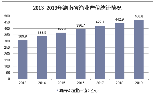 2013-2019年湖南省渔业产值统计情况