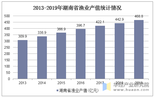 2013-2019年湖南省渔业产值统计情况