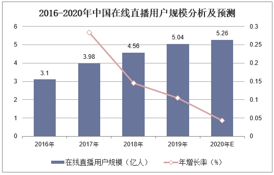 2016-2020年中国在线直播用户规模分析及预测