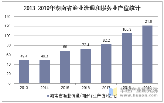 2013-2019年湖南省渔业流通和服务业产值统计