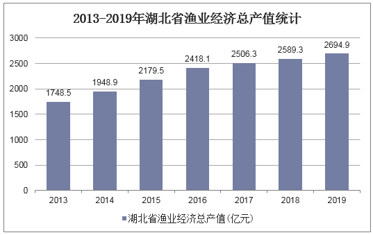 2013-2019年湖北省渔业经济总产值统计