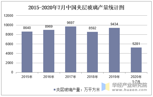 2015-2020年7月中国夹层玻璃产量统计图