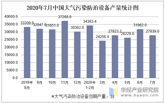2020年7月中国大气污染防治设备产量统计图