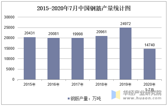 2015-2020年7月中国钢筋产量统计图