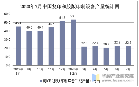 2020年7月中国复印和胶版印制设备产量统计图