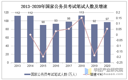 2020年中国公务员招录人数、笔试人数及