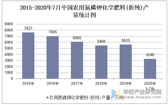 2015-2020年7月中国农用氮磷钾化学肥料(折纯)产量统计图