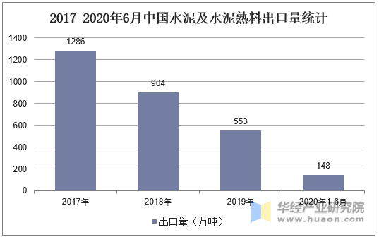 2017-2020年6月中国水泥及水泥熟料出口量统计