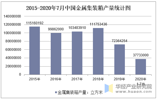 2015-2020年7月中国金属集装箱产量统计图