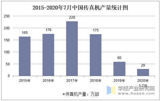 2015-2020年7月中国传真机产量统计图
