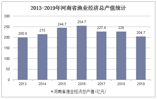 2013-2019年河南省渔业经济总产值统计
